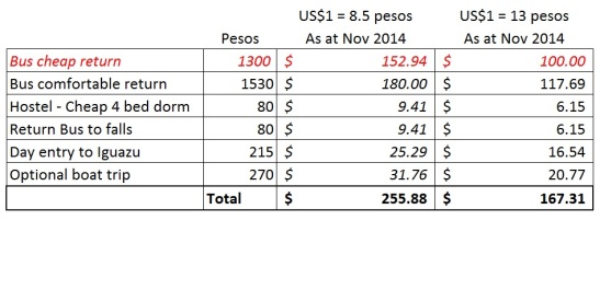 Costs for Iguazu Falls
